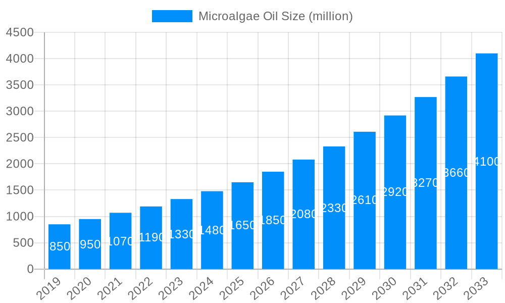 Microalgae Oil Market Size and Forecast (2024-2030)