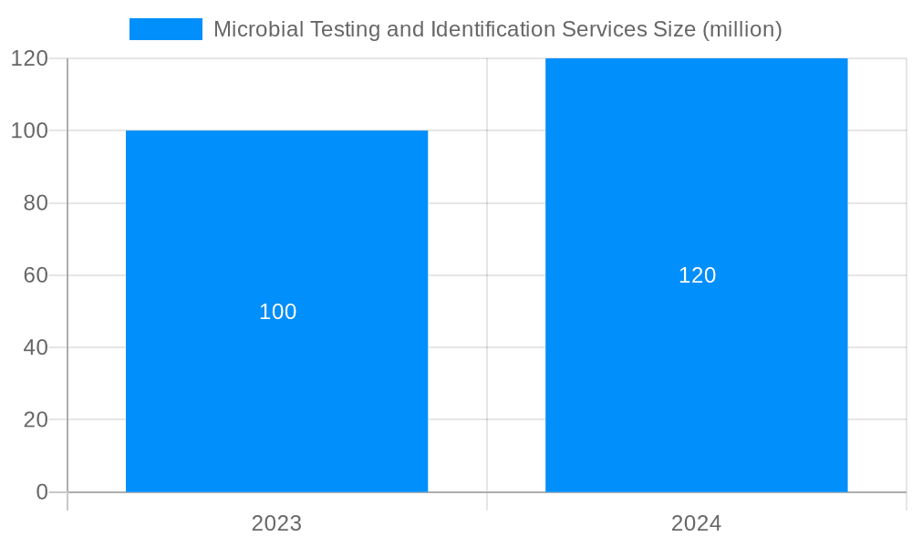 Microbial Testing and Identification Services Market Size and Forecast (2024-2030)