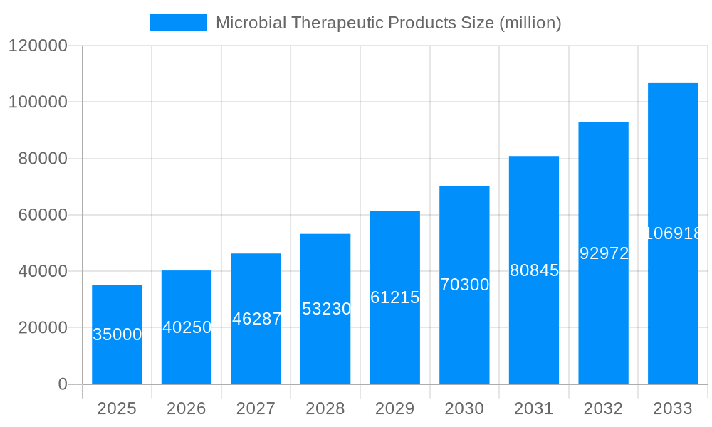 Microbial Therapeutic Products Market Size and Forecast (2024-2030)