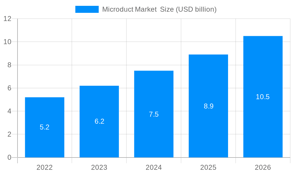 Microduct Market Market Size and Forecast (2024-2030)