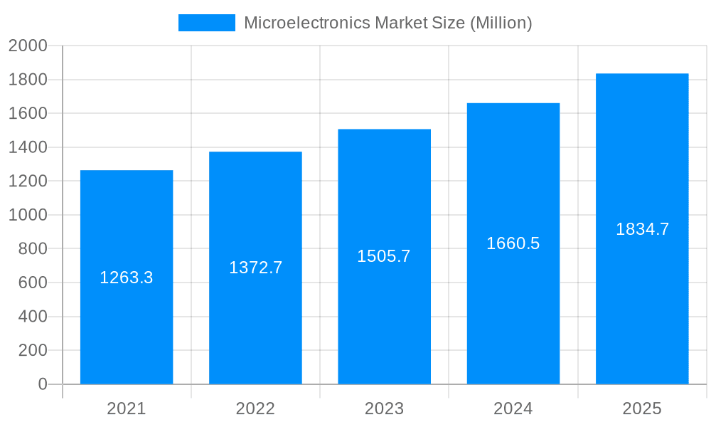 Microelectronics Market Market Size and Forecast (2024-2030)