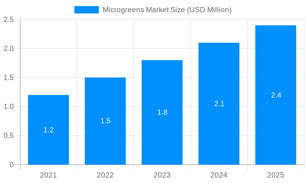 Microgreens Market Market Size and Forecast (2024-2030)