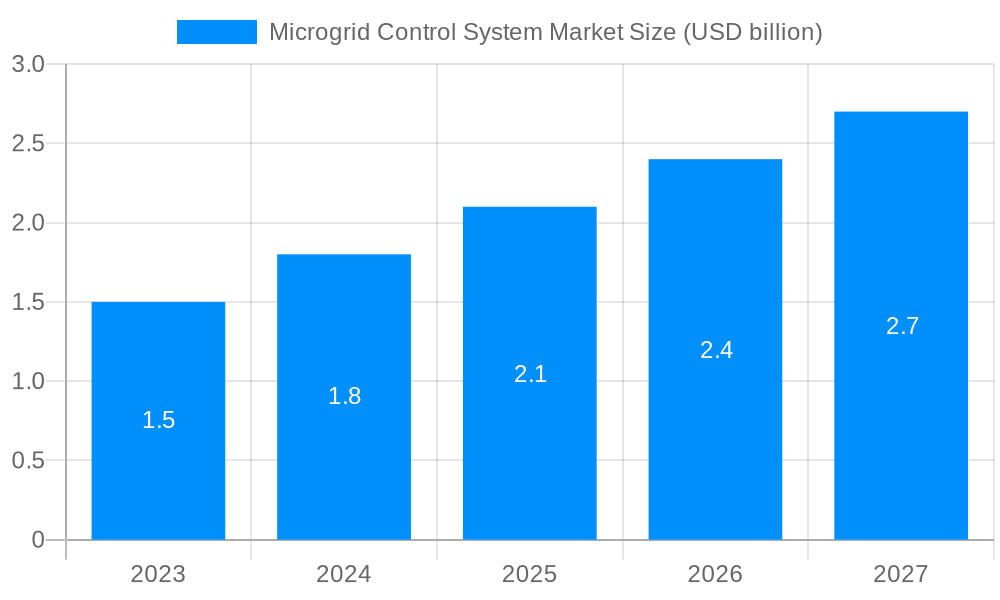 Microgrid Control System Market Market Size and Forecast (2024-2030)