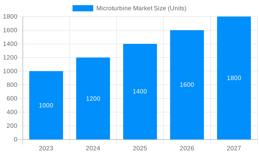 Microturbine Market Market Size and Forecast (2024-2030)