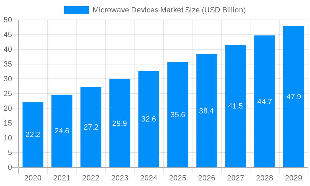 Microwave Devices Market Market Size and Forecast (2024-2030)