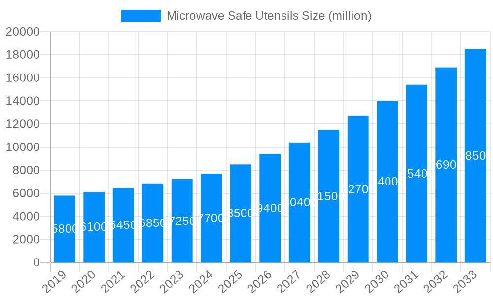 Microwave Safe Utensils Market Size and Forecast (2024-2030)