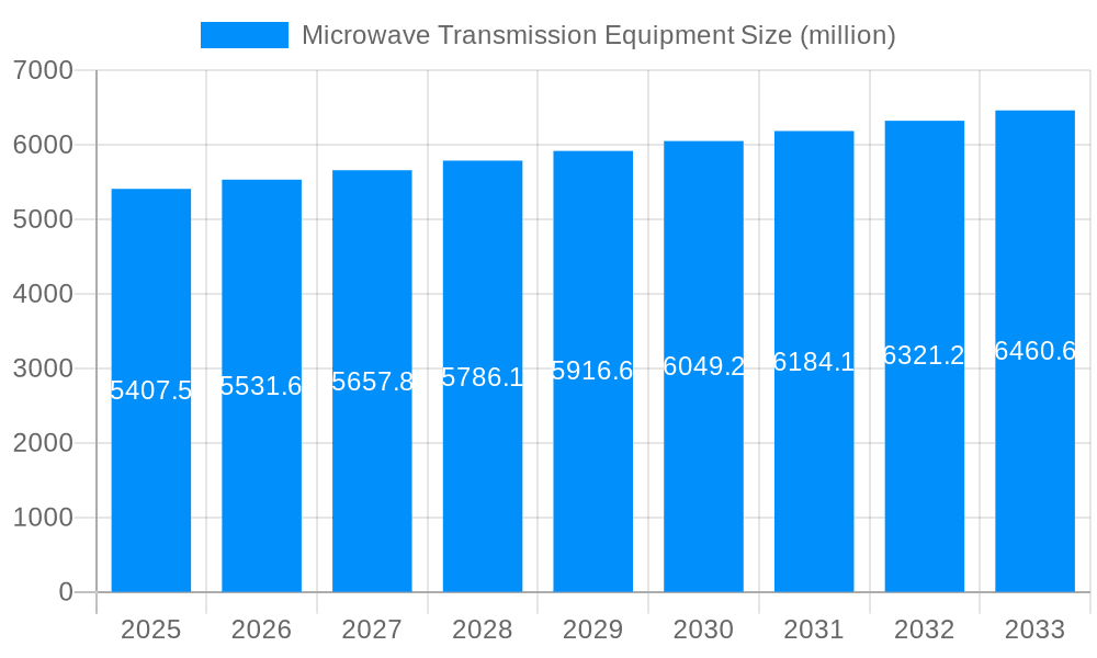 Microwave Transmission Equipment Market Size and Forecast (2024-2030)