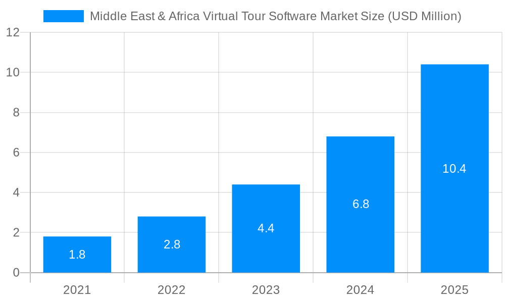 Middle East & Africa Virtual Tour Software Market Market Size and Forecast (2024-2030)