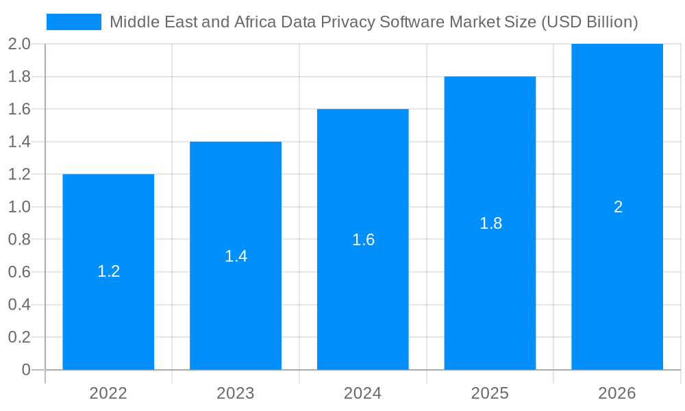 Middle East and Africa Data Privacy Software Market Market Size and Forecast (2024-2030)