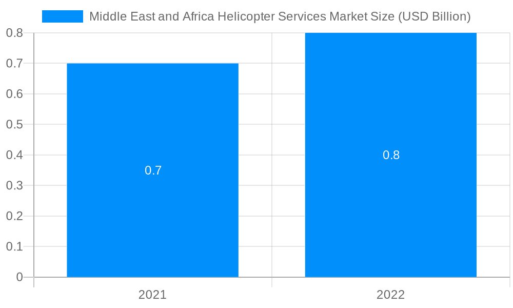 Middle East and Africa Helicopter Services Market Market Size and Forecast (2024-2030)