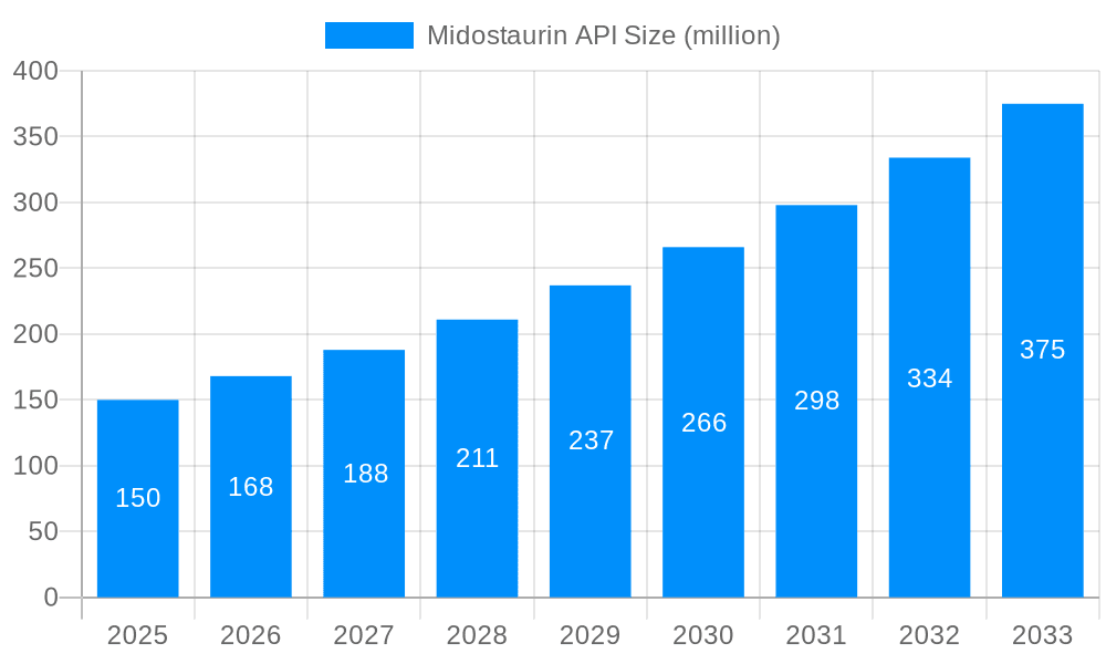 Midostaurin API Market Size and Forecast (2024-2030)