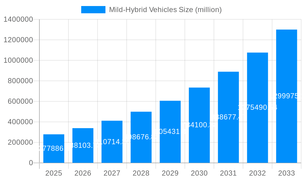 Mild-Hybrid Vehicles Market Size and Forecast (2024-2030)