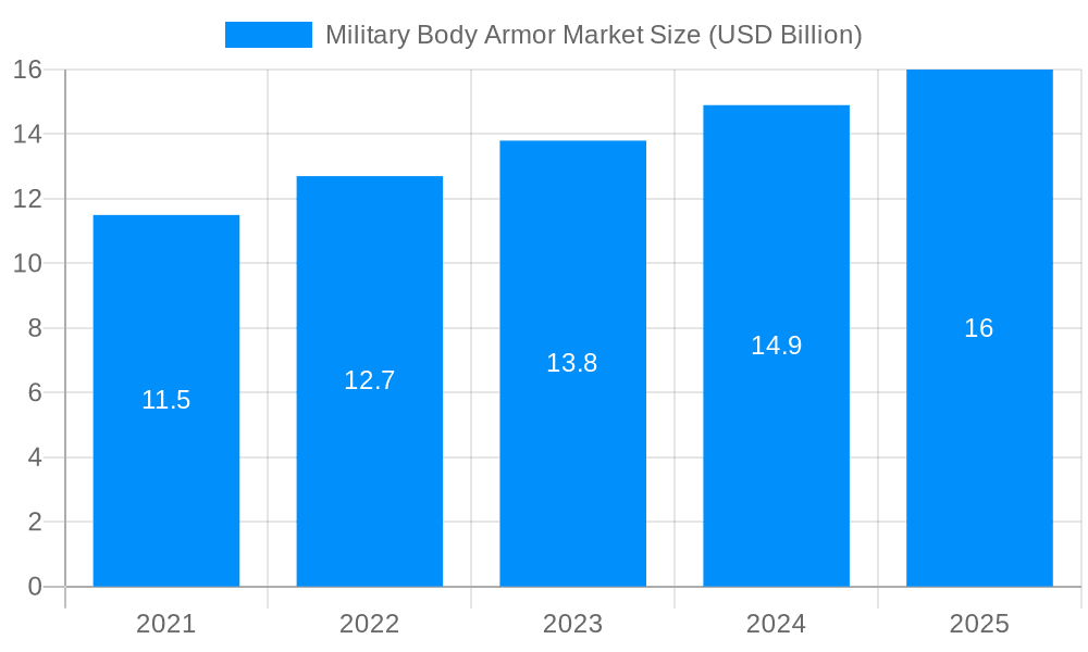 Military Body Armor Market Market Size and Forecast (2024-2030)
