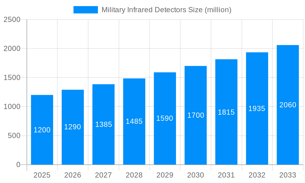 Military Infrared Detectors Market Size and Forecast (2024-2030)