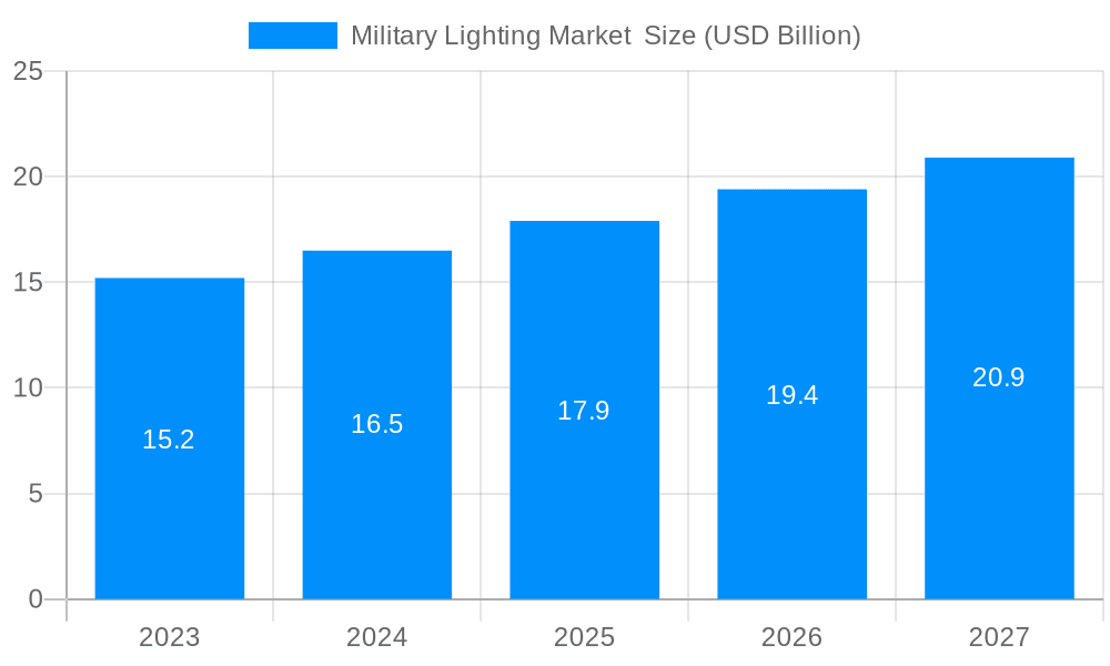 Military Lighting Market Market Size and Forecast (2024-2030)