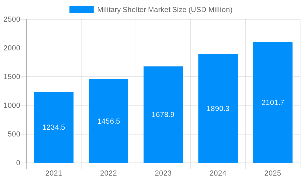 Military Shelter Market Market Size and Forecast (2024-2030)