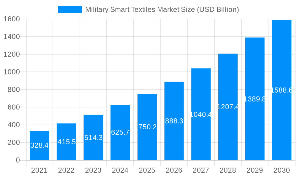 Military Smart Textiles Market Market Size and Forecast (2024-2030)