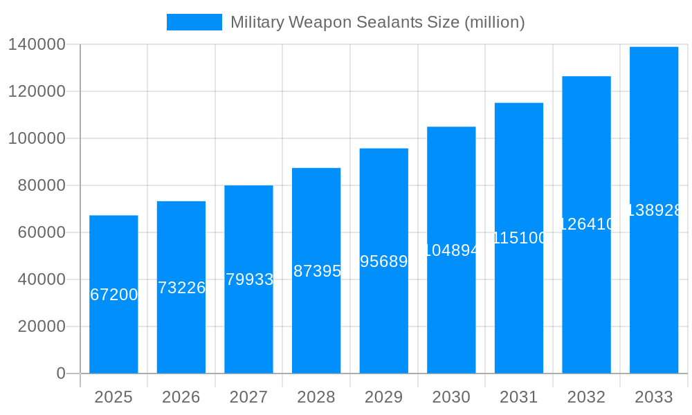 Military Weapon Sealants Market Size and Forecast (2024-2030)