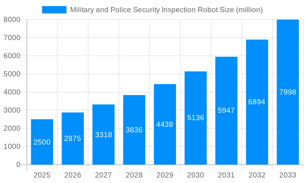 Military and Police Security Inspection Robot Market Size and Forecast (2024-2030)