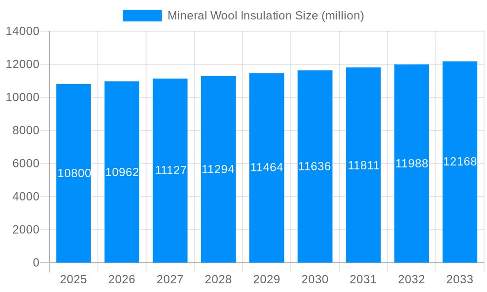 Mineral Wool Insulation Market Size and Forecast (2024-2030)