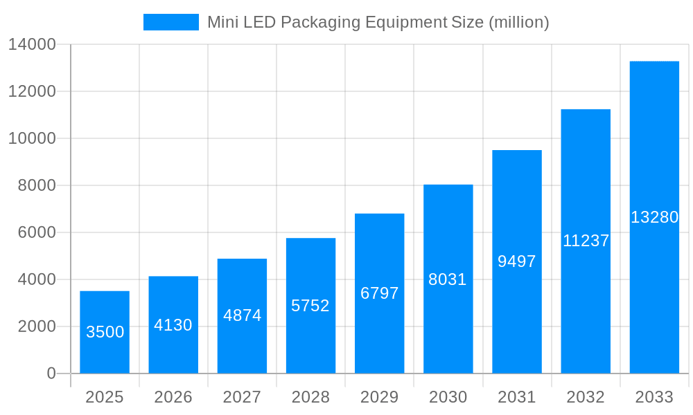 Mini LED Packaging Equipment Market Size and Forecast (2024-2030)