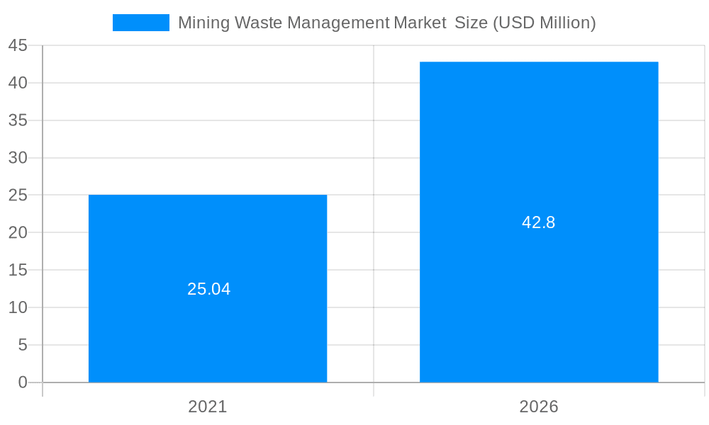 Mining Waste Management Market Market Size and Forecast (2024-2030)
