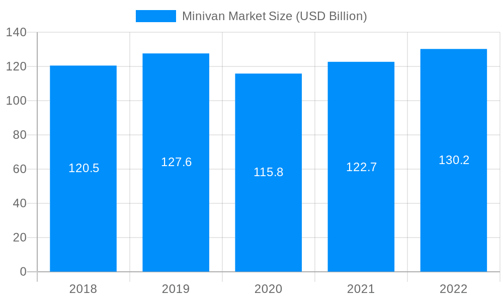 Minivan Market Market Size and Forecast (2024-2030)
