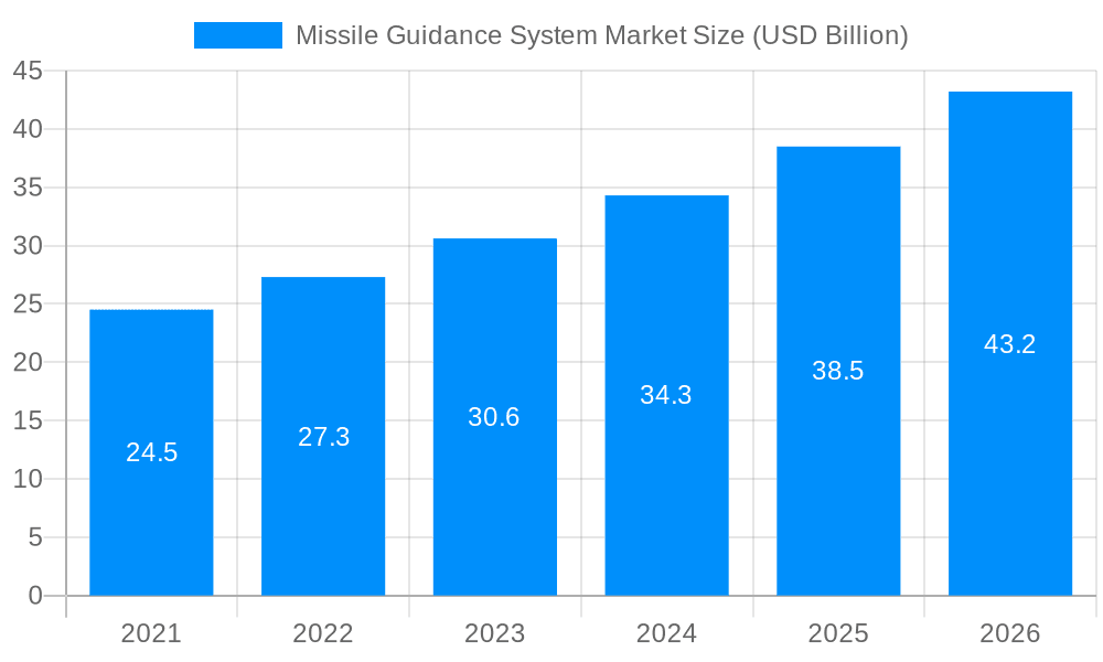 Missile Guidance System Market Market Size and Forecast (2024-2030)