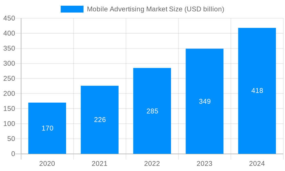 Mobile Advertising Market Market Size and Forecast (2024-2030)