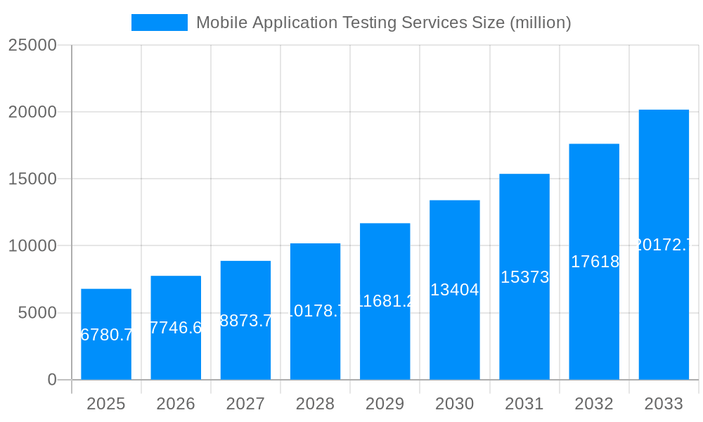 Mobile Application Testing Services Market Size and Forecast (2024-2030)