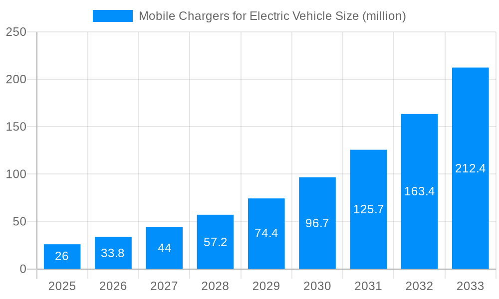 Mobile Chargers for Electric Vehicle Market Size and Forecast (2024-2030)