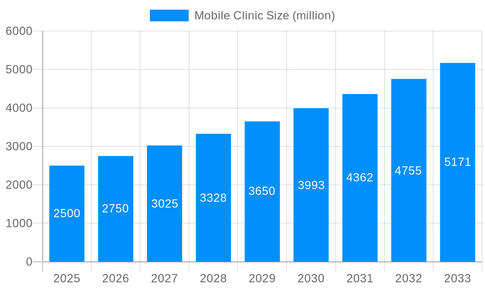 Mobile Clinic Market Size and Forecast (2024-2030)