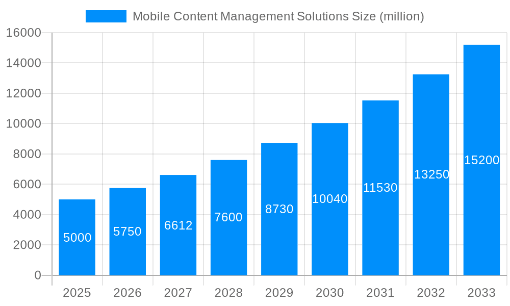 Mobile Content Management Solutions Market Size and Forecast (2024-2030)