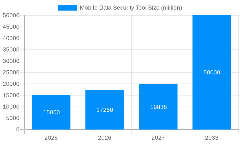 Mobile Data Security Tool Market Size and Forecast (2024-2030)