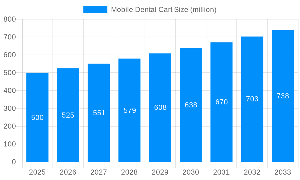 Mobile Dental Cart Market Size and Forecast (2024-2030)