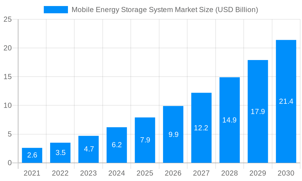 Mobile Energy Storage System Market Market Size and Forecast (2024-2030)