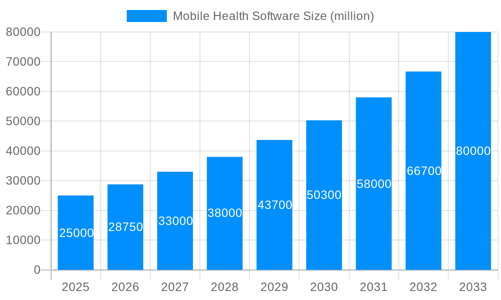 Mobile Health Software Market Size and Forecast (2024-2030)