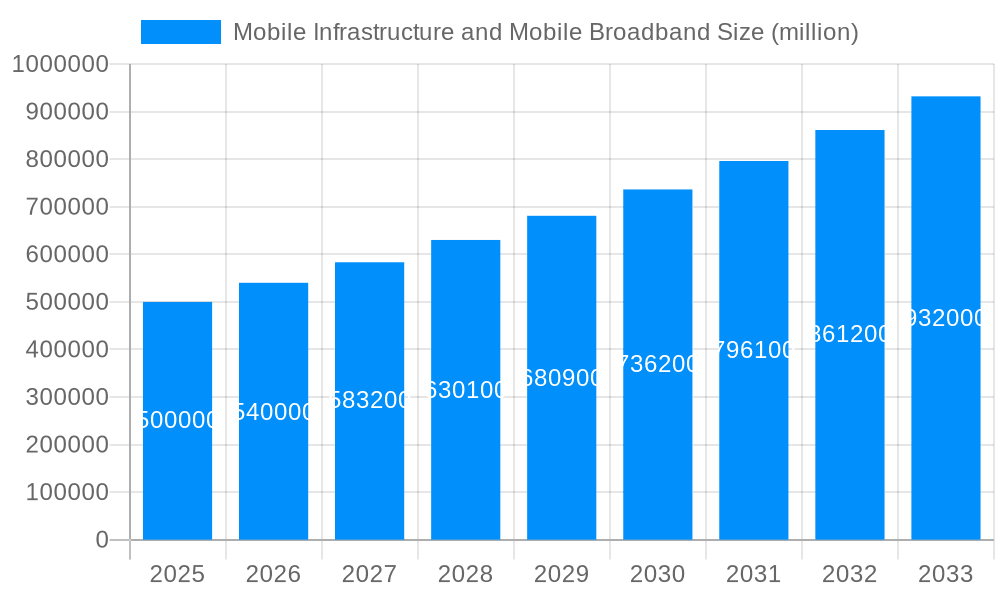 Mobile Infrastructure and Mobile Broadband Market Size and Forecast (2024-2030)