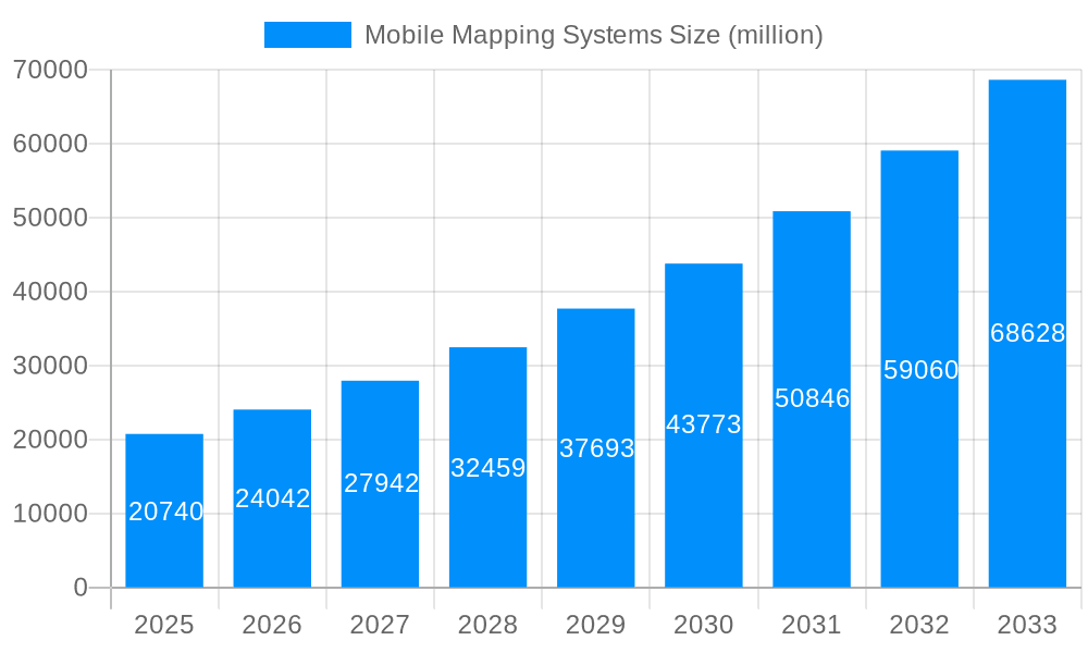 Mobile Mapping Systems Market Size and Forecast (2024-2030)