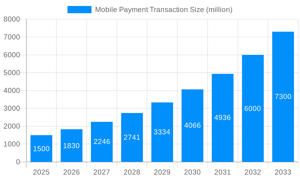 Mobile Payment Transaction Market Size and Forecast (2024-2030)
