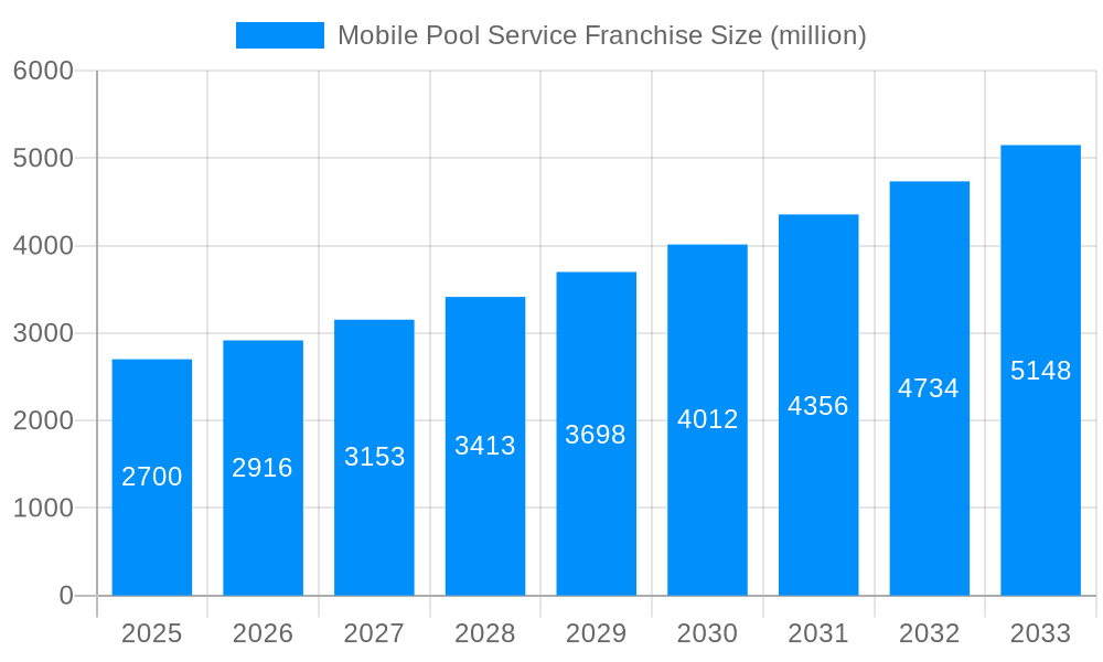 Mobile Pool Service Franchise Market Size and Forecast (2024-2030)