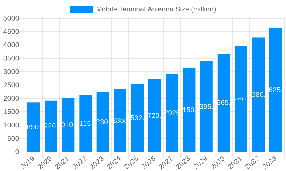 Mobile Terminal Antenna Market Size and Forecast (2024-2030)