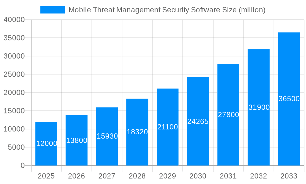 Mobile Threat Management Security Software Market Size and Forecast (2024-2030)