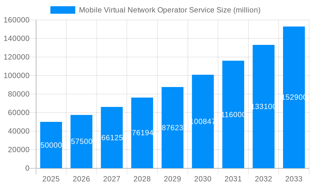 Mobile Virtual Network Operator Service Market Size and Forecast (2024-2030)