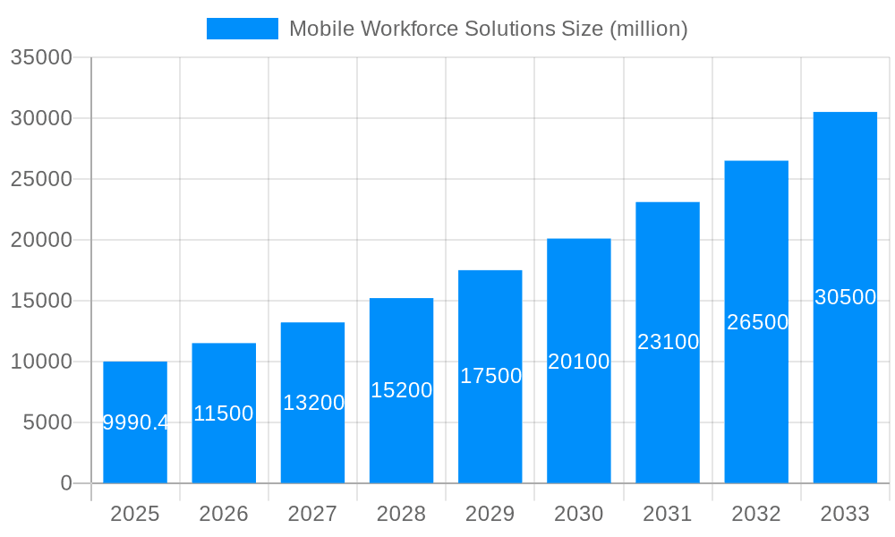 Mobile Workforce Solutions Market Size and Forecast (2024-2030)