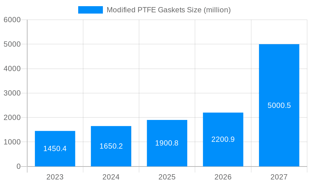 Modified PTFE Gaskets Market Size and Forecast (2024-2030)