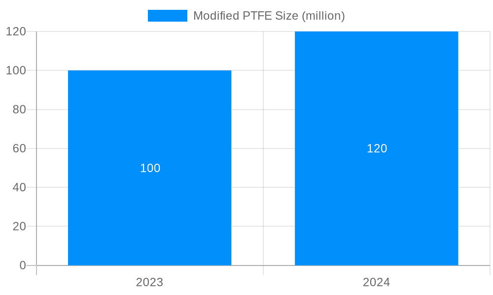 Modified PTFE Market Size and Forecast (2024-2030)