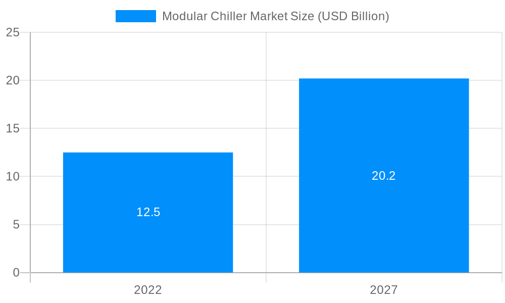 Modular Chiller Market Market Size and Forecast (2024-2030)