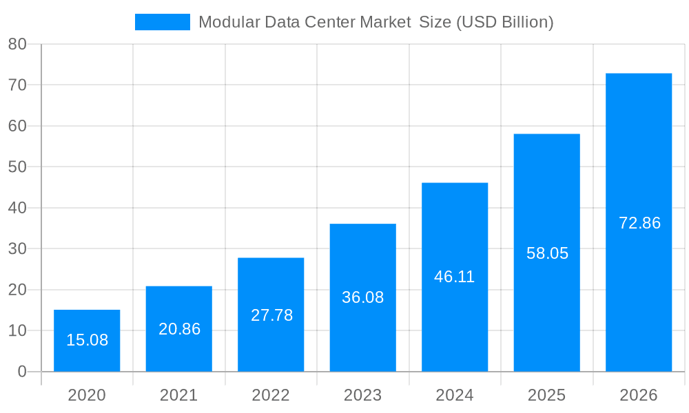 Modular Data Center Market Market Size and Forecast (2024-2030)