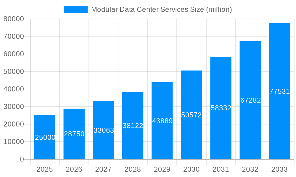Modular Data Center Services Market Size and Forecast (2024-2030)